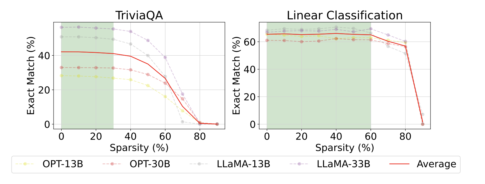 Fact recall and in-context learning under pruning