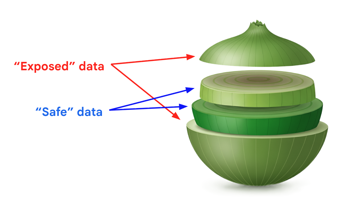 Reverse onion effect
