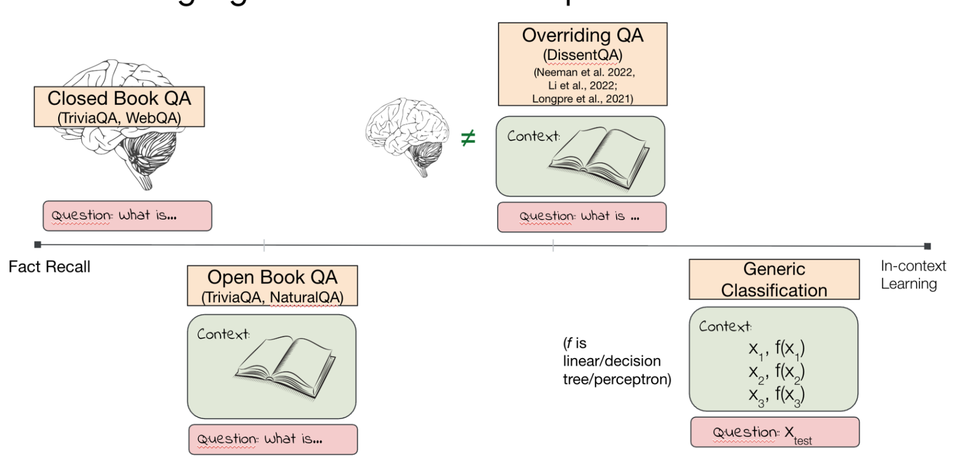 Pruning effects on model capabilities